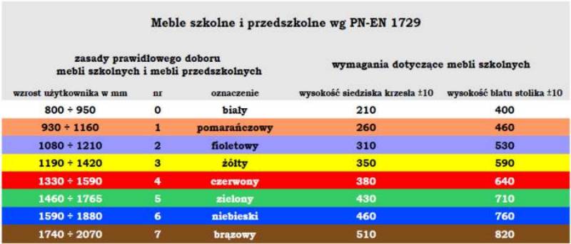 wymagane parametry mebli szkolnych